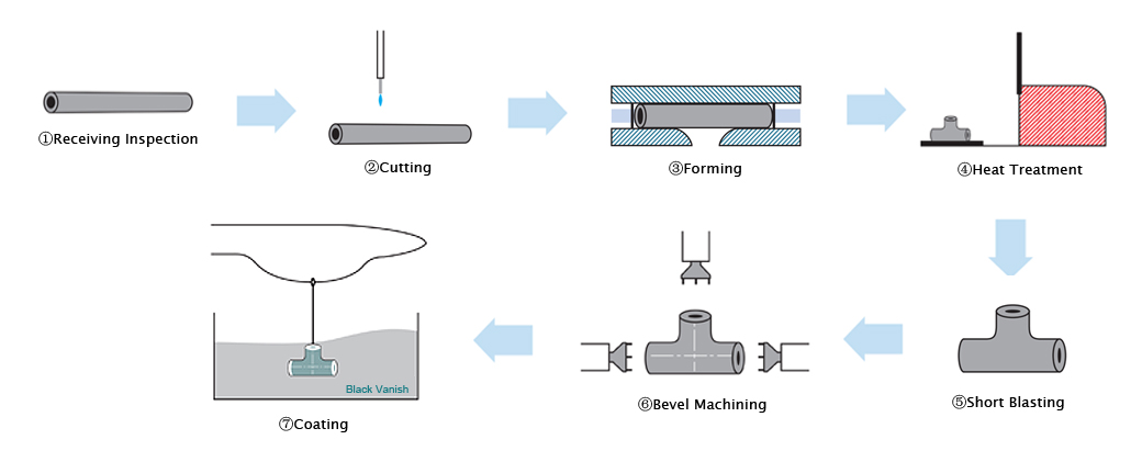 Pipe Elbow, Pipe tee, Pipe reducer, Pipe flange production flow chart