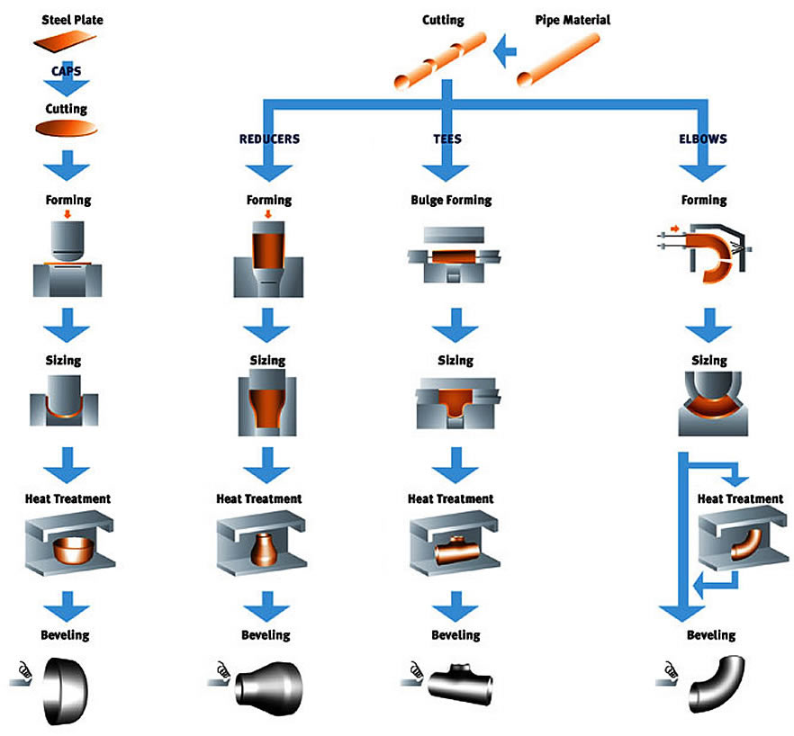 steel fitting productio process-Estan pipe fittings co., ltd image