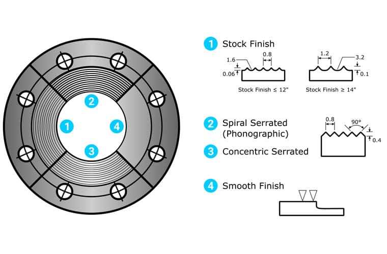 astm-a105-carbon-steel-flanges-surface-finish