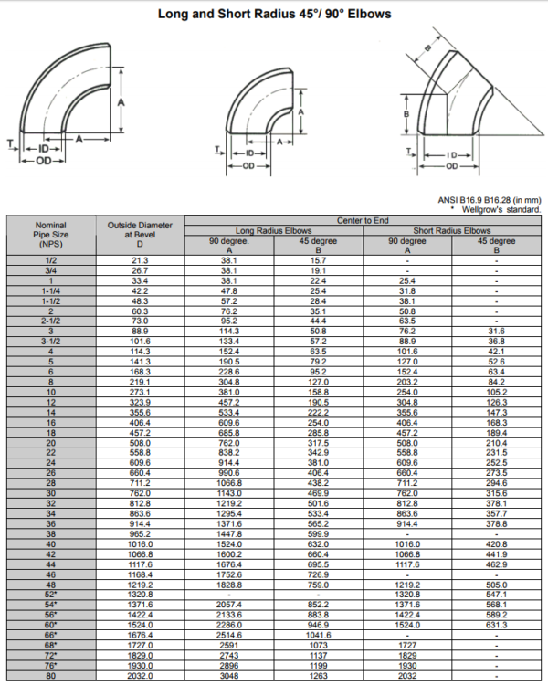 How Many Steel Pipe Elbows are there have?