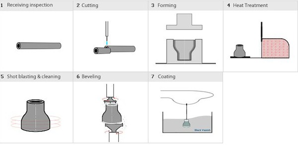 buttweld-concentric reducer-manufacturing-process
